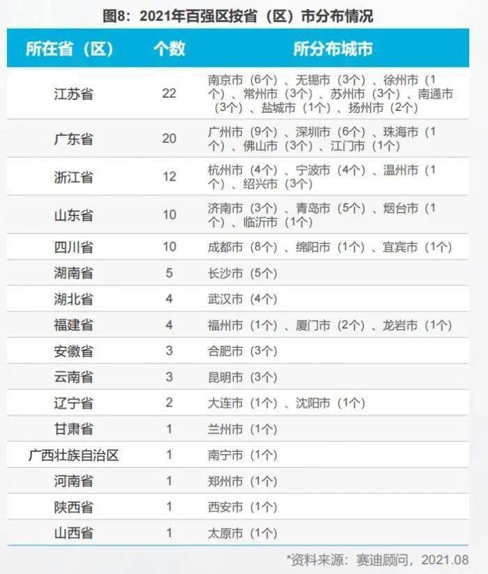中国百强区发布：黄岛区排名第四