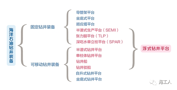 海洋钻井平台(drilling platform)是主要用于钻探井的海上结构物.