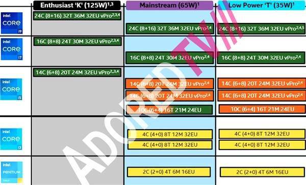 Intel 13代酷睿全线泄露：24核心32线程、5.5GHz创纪录频率_Raptor