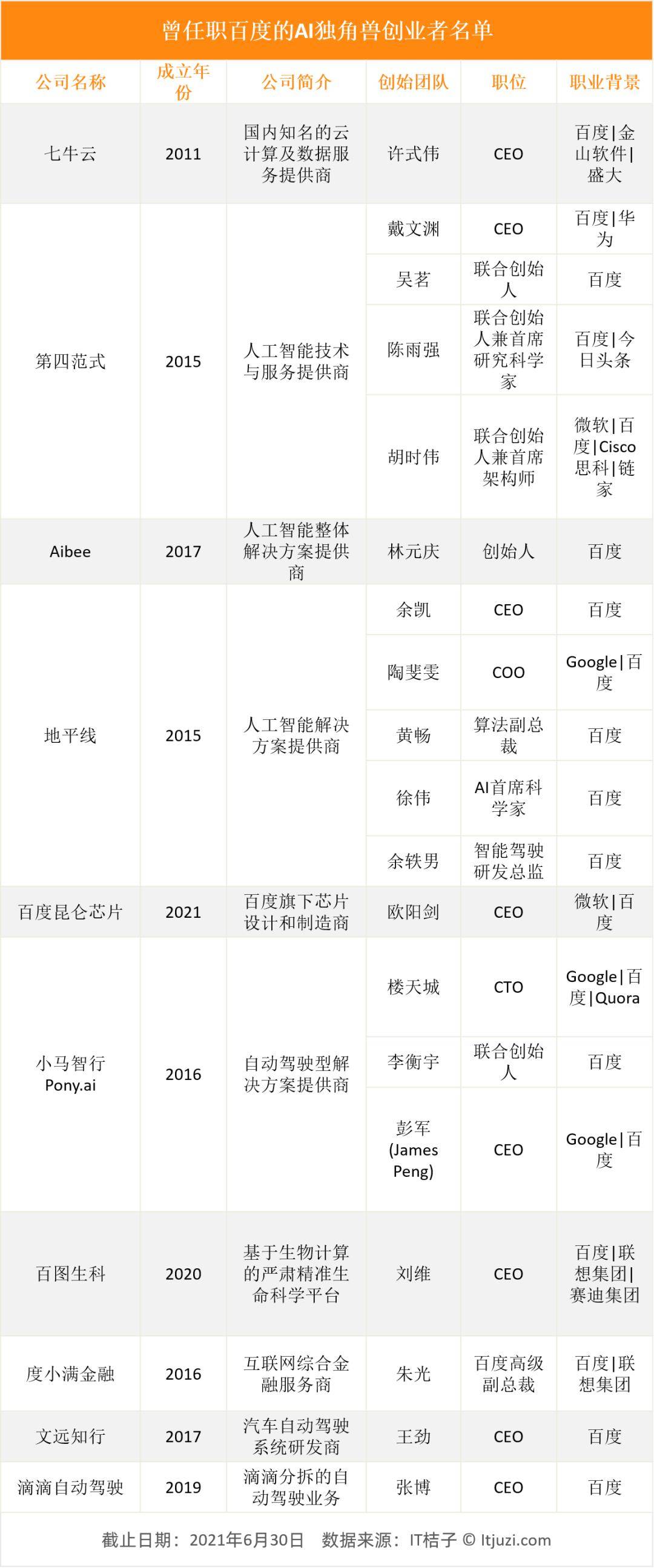 数据|中国 AI 创业者人群画像：清华、百度、微软是绕不过去的标签