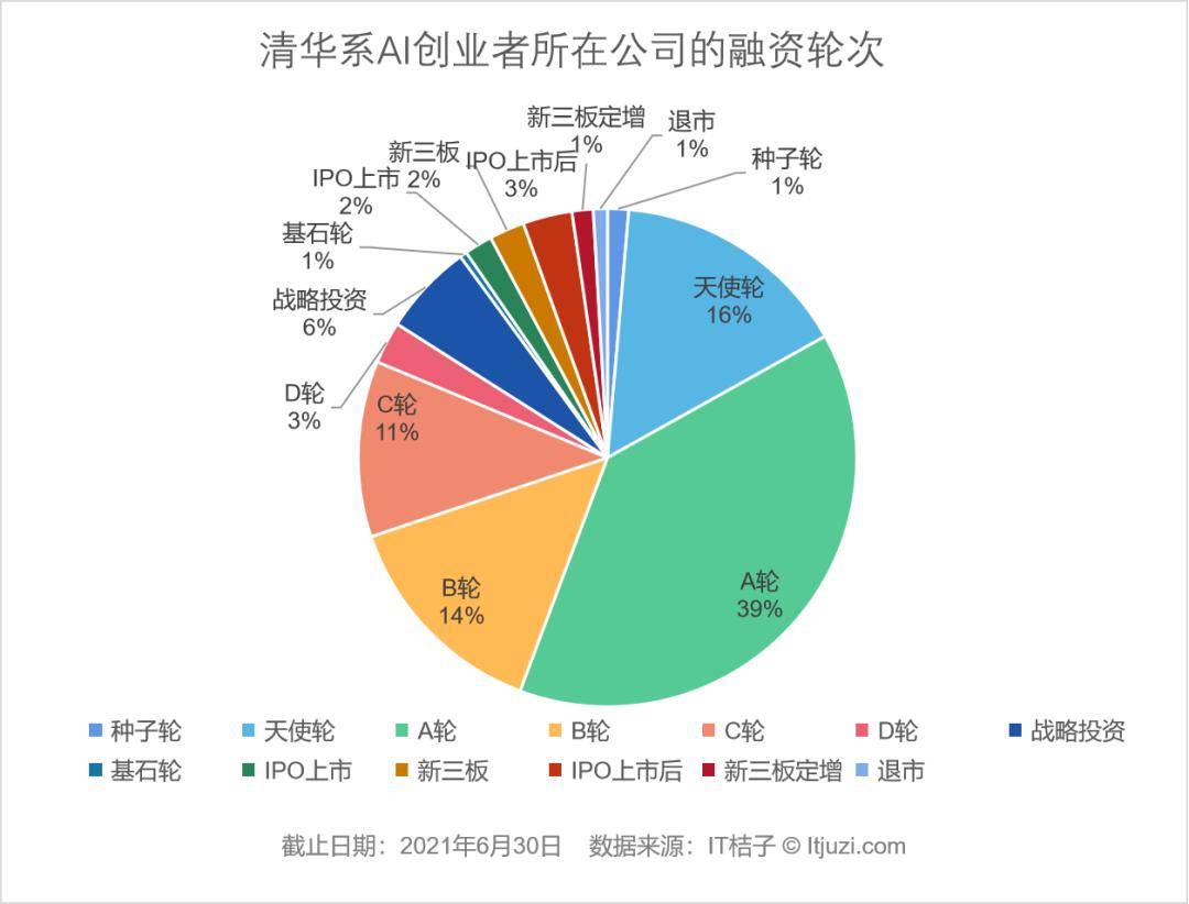 数据|中国 AI 创业者人群画像：清华、百度、微软是绕不过去的标签
