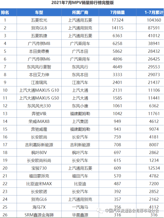 7月mpv销量排行榜