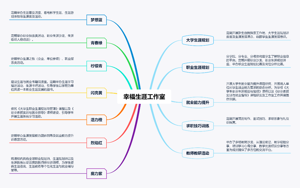 辅导员工作室展示 幸福生涯工作室