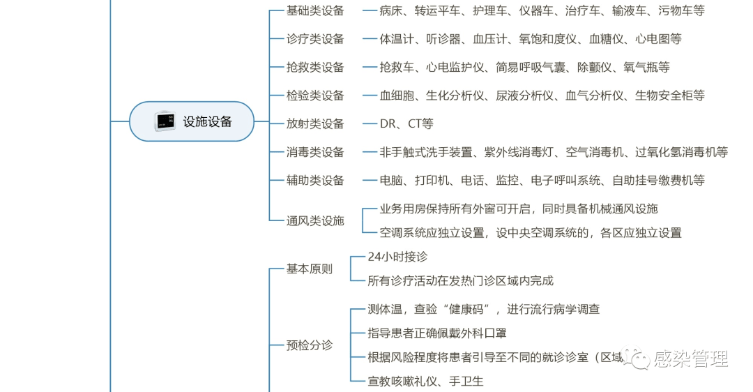 思维导图发热门诊的管理抓紧收藏