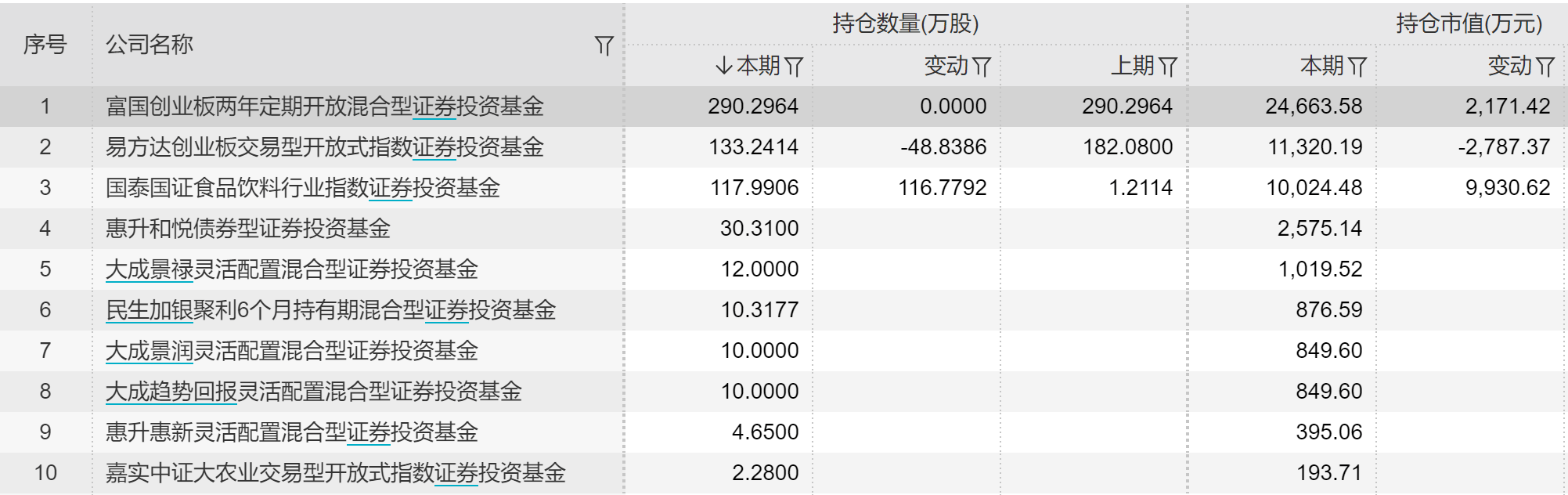 核心資產腰斬哪些基金重倉了張坤劉彥春葛蘭鄔傳雁焦巍上榜明星們此時