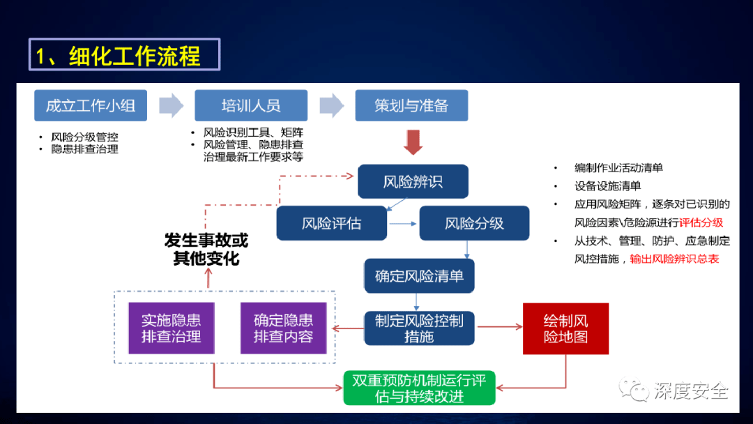 精品ppt双重预防机制建设试点工作汇报