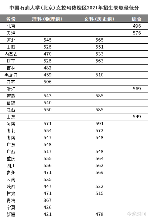 中國石油大學(北京)克拉瑪依校區2021年在各省招生錄取分數線如下