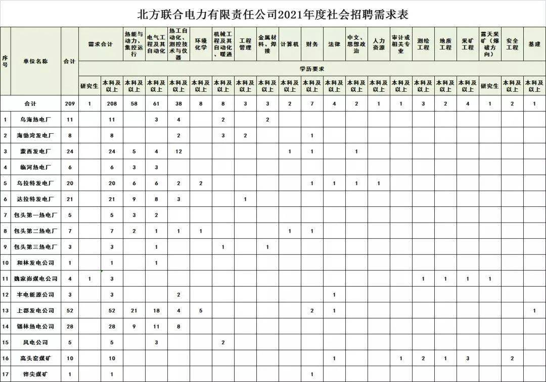 内蒙古电力招聘_内蒙古电力(集团)有限责任公司2022年校园招聘公告,呼包鄂等地均...