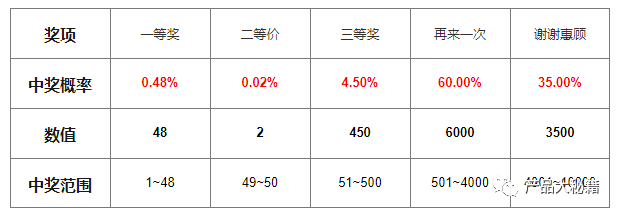 详解中奖概率逻辑为什么你中不了头等奖
