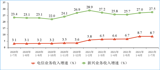 三家|工信部：5G手机终端连接数已达3.92亿户