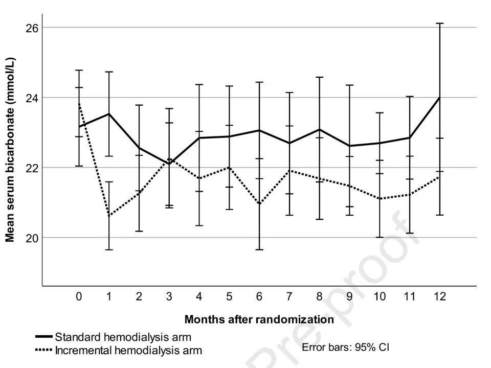 Std|【上新了 第88弹】增量与常规血液透析对残余肾功能的影响