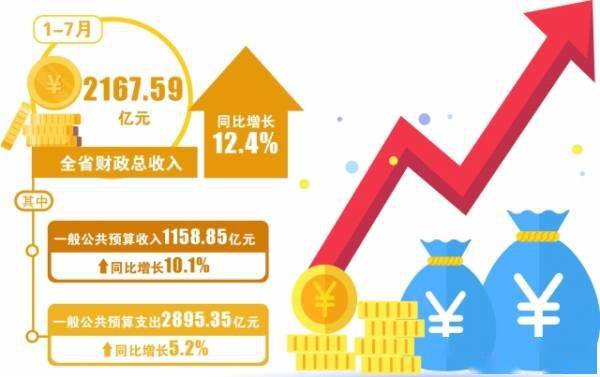 前七月贵州省主要经济指标保持较快增长