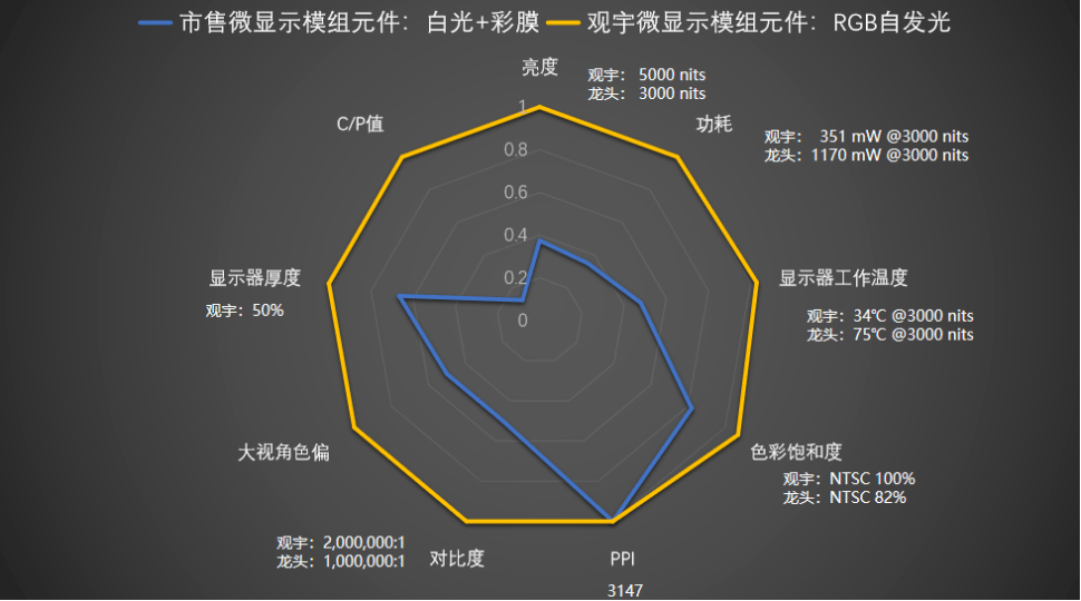 技术|业界首创！观宇一厂成功点亮高亮度、低功耗的RGB自发光硅基OLED微显示模组元件