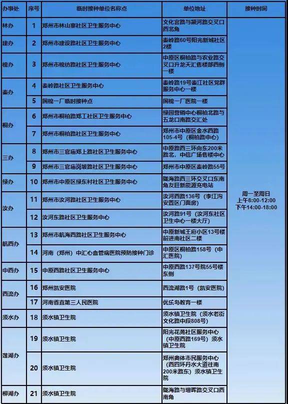 疫情|2地调整为低风险，6地解除封控管理；今日起，除封控区外，郑州新冠疫苗接种全面恢复