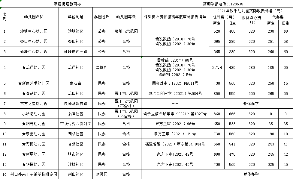 进行|【权威发布】公示！晋江市2021年秋季幼儿园收费标准