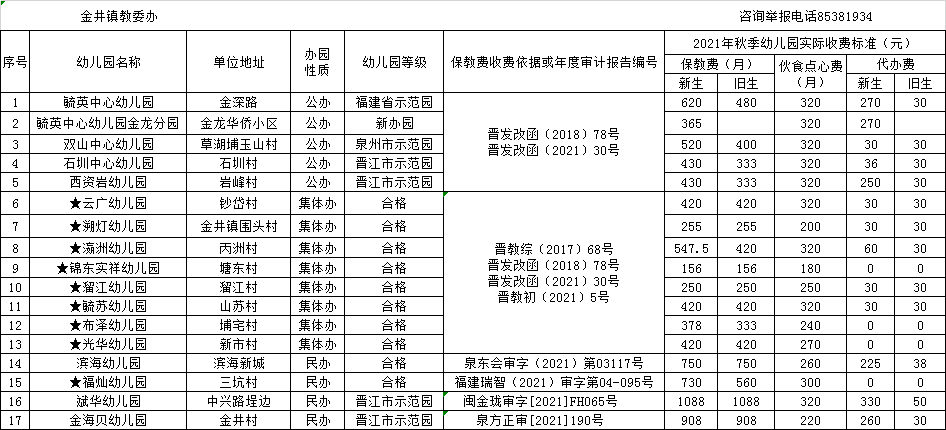 进行|【权威发布】公示！晋江市2021年秋季幼儿园收费标准