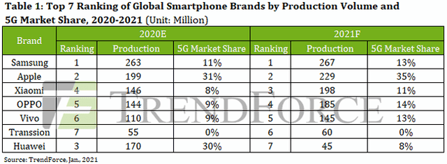 华为畅销手机排行_全球5G手机销量排行出现,你敢信华为掉落前三名
