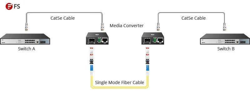 使用utp线缆将右边光纤收发器的rj45口与交换机b的电口相连3