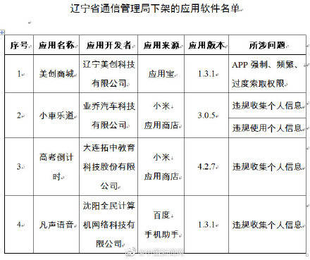 头条|工信部组织下架67款APP