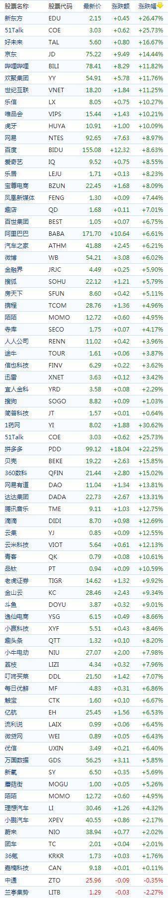 中国概念股周二收盘集体上涨 NFT概念走高游戏驿站涨28%