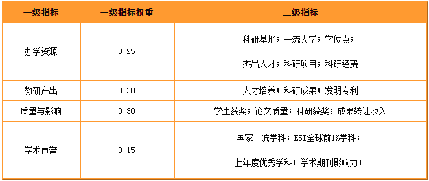中国研究生专业排行榜_中国高校保研率排行榜top100,附366所保资格院校完整名单!