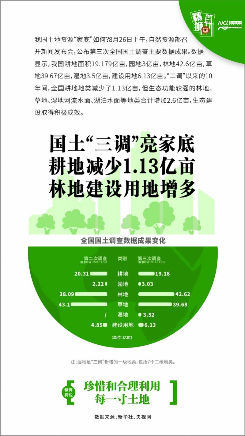 國土亮家底:耕地10年減少1.13億畝,園地林地增多