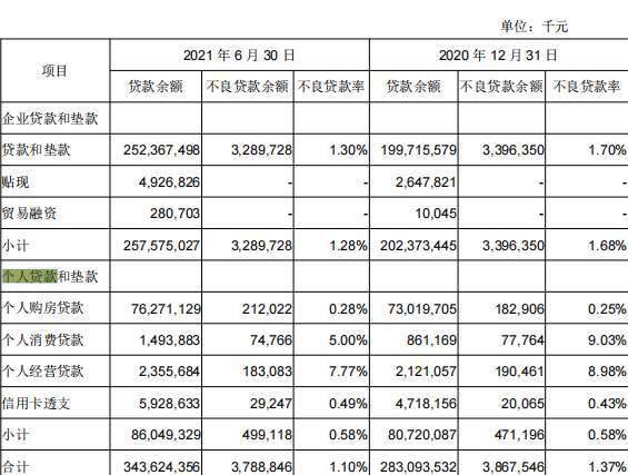 个人贷款近9成为购房贷款 成都银行成“房地产银行”？(图2)