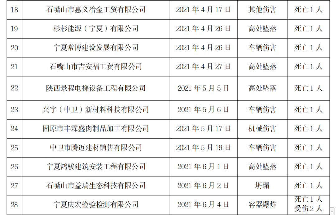 【公告】2021年1-6月宁夏工矿领域生产安全死亡事故情况