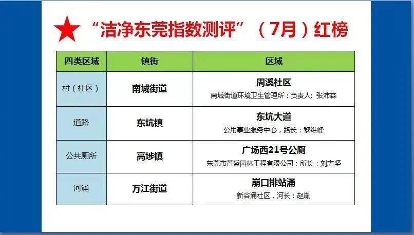 可喜可贺！高埗上榜啦！