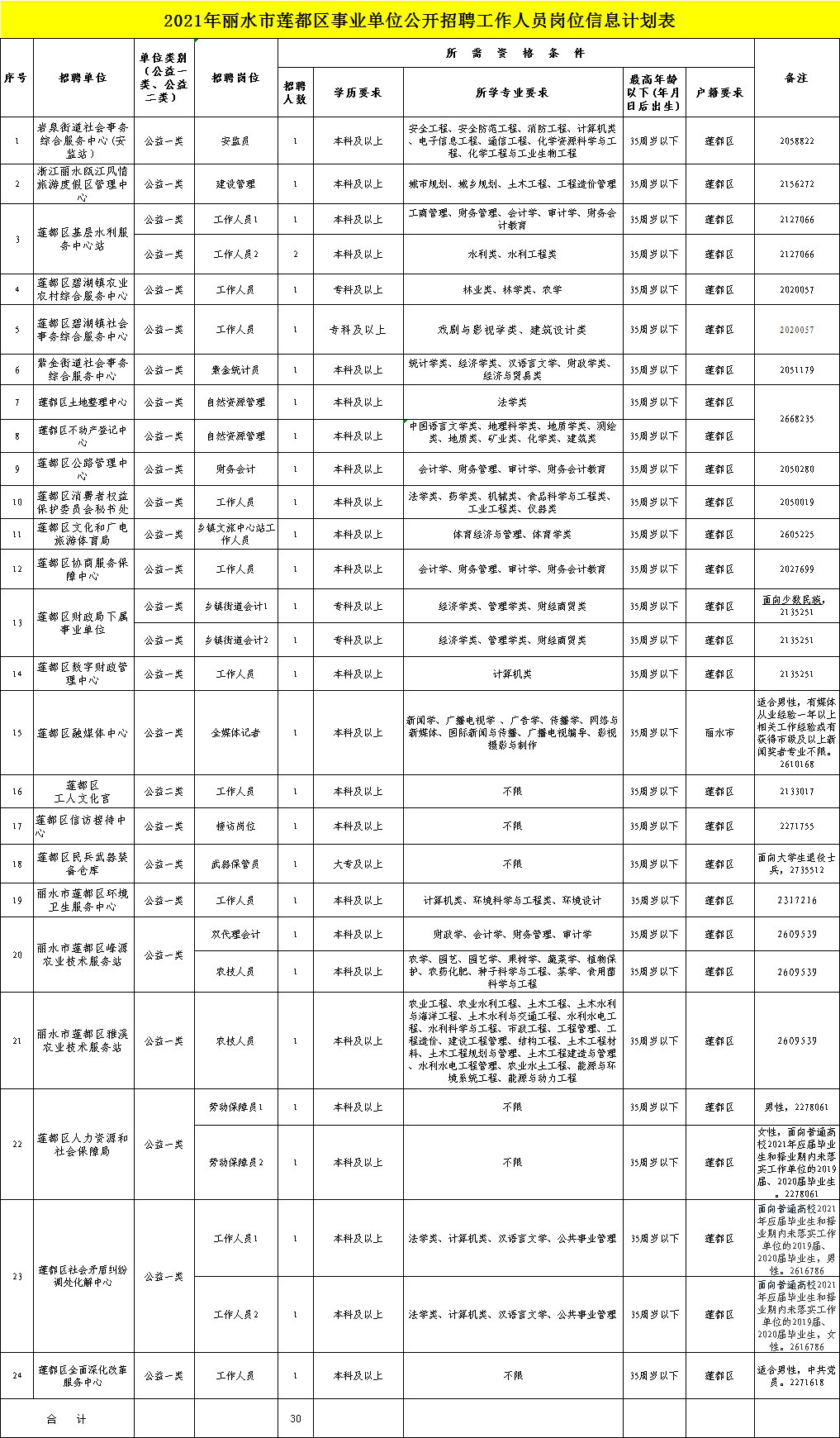 丽水莲都区人口_事业编!30名!莲都区事业单位公开招聘啦!