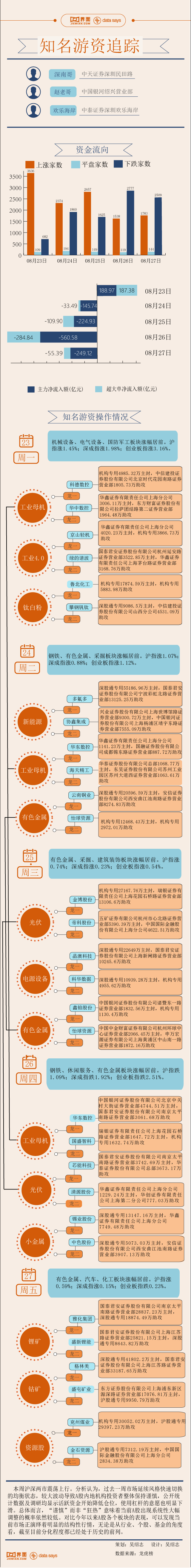 来源|【图解】7亿资金打板格林美，本周游资相中了这些股票