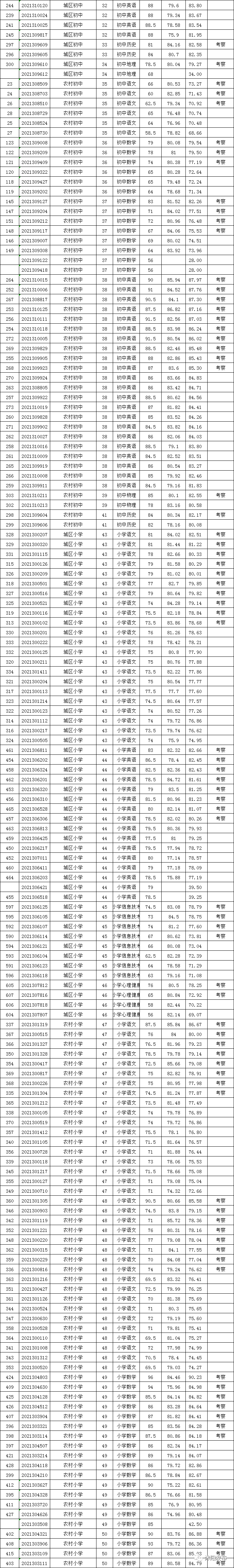 沭阳县2021年第二批公办学校招聘教师综合成绩和考察名单公布