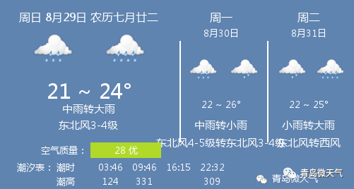 8月29日青岛天气 青岛天气预报 东北风