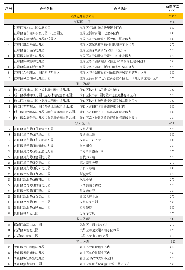 全市|新增学位8.29万个！9月开学，武汉将有145所学校、幼儿园“上新”