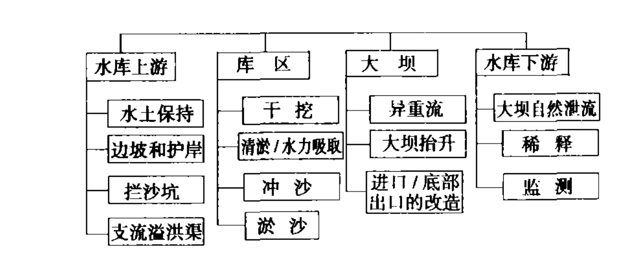 小浪底水库3年排沙13亿吨冲沙后劲不足对寿命有何影响