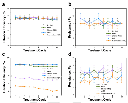 具有n97级别的聚丙烯腈纳米纤维口罩展现出强大的病毒捕捉能力