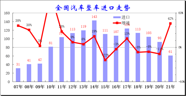 21年1 7月中国汽车进口分析 市场