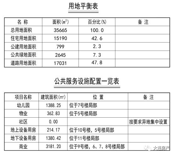 信息显示,该项目位于金普新区董家沟街道,用地面积为35665平方米