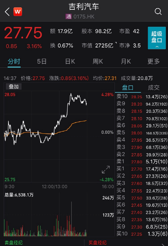 李書福又放大招！萬名員工分38億 科技 第2張