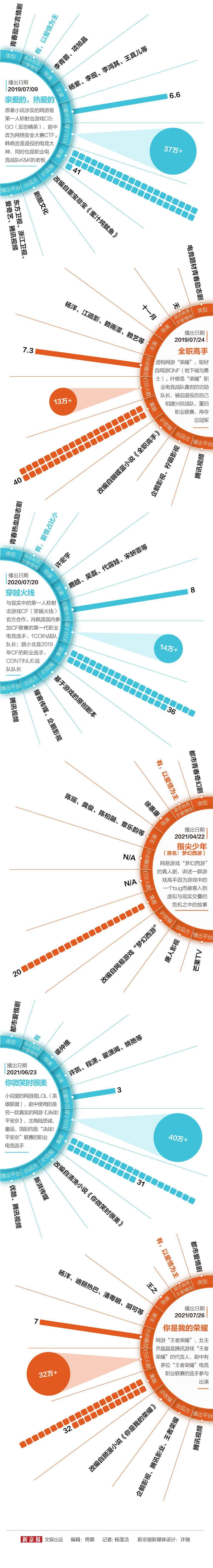 剧集|从《仙剑》到《你是我的荣耀》，看游戏改编剧十六年演变