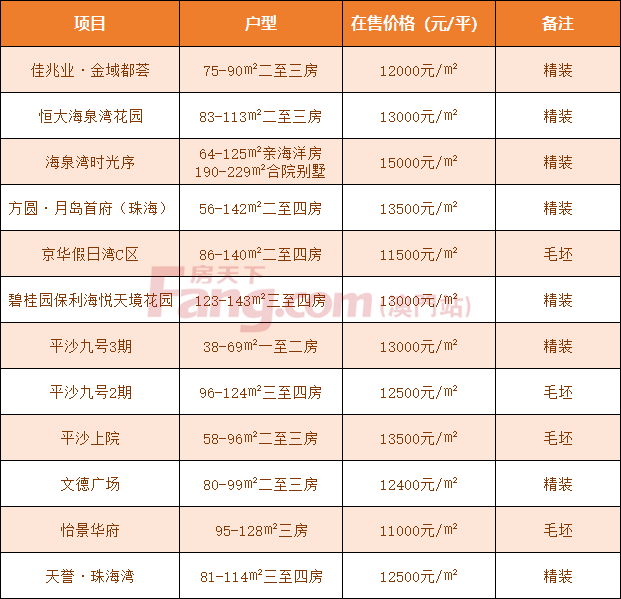 2021珠海买房政策!限购!税费!落户!统统都有!珠海规划猛料爆出!