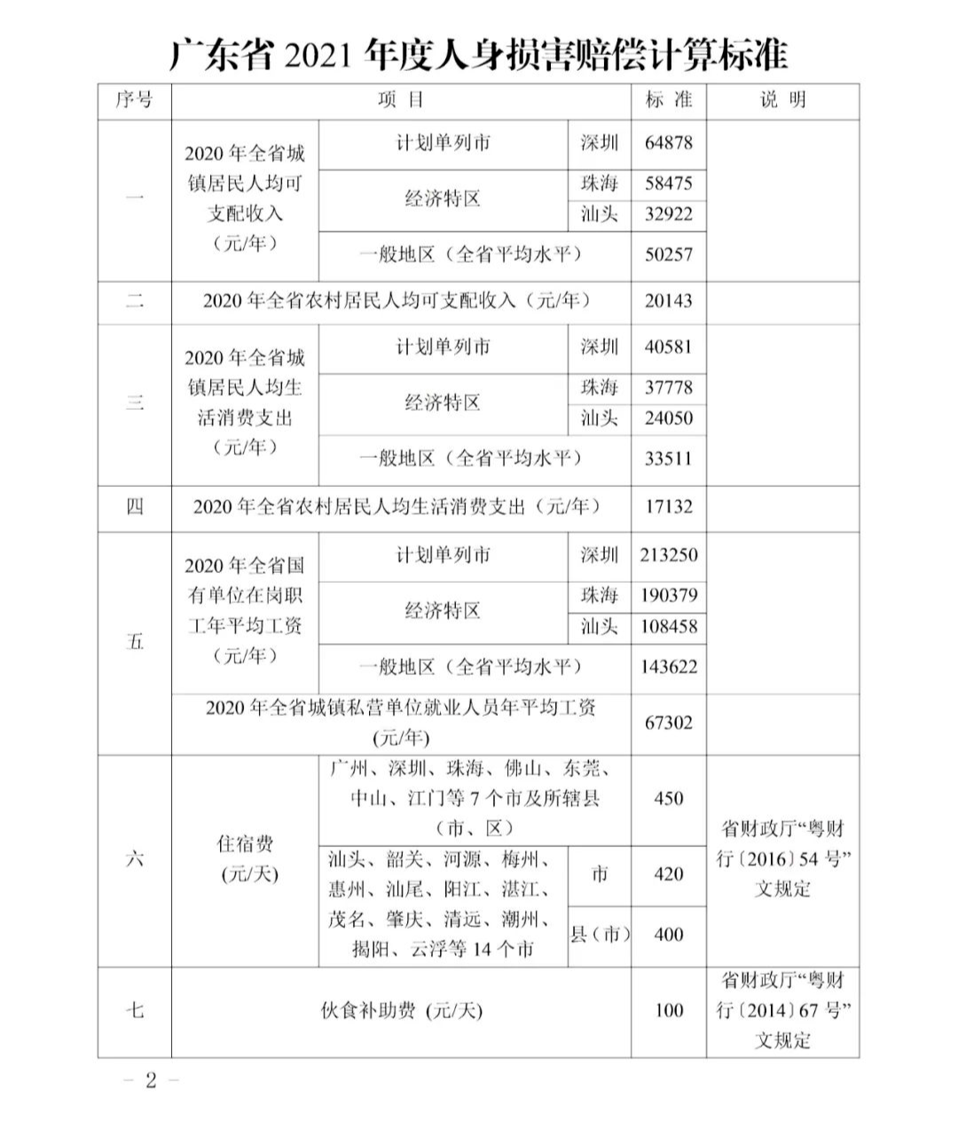 2021年度广东省交通事故赔偿标准广东高院