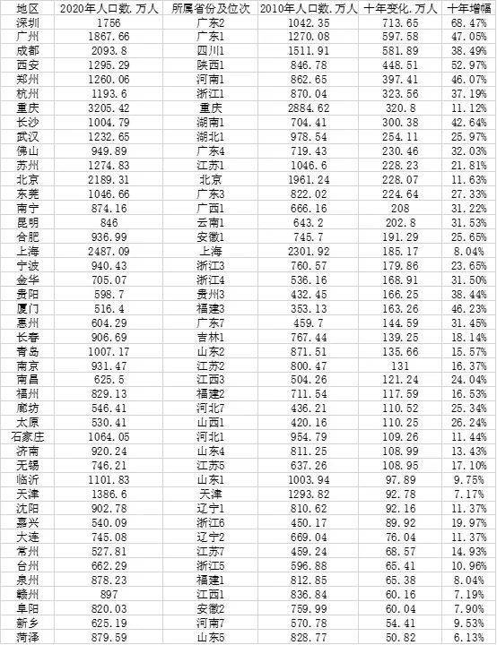 山东省各市人口_山东这四座城市太强了,GDP占了全省44%,人口占比接近1/3