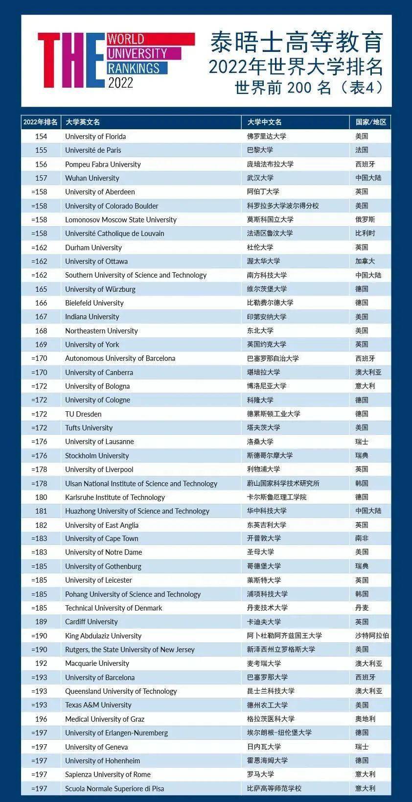 学校大学排名_世界排名前100的大学(2)