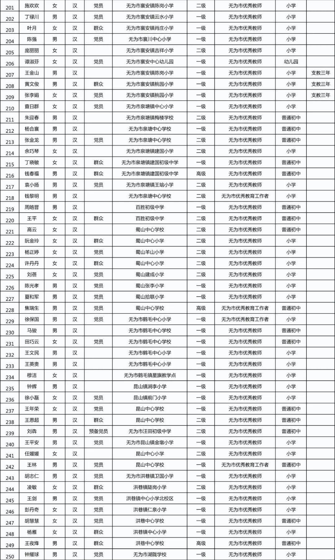 无为人口_安徽 净增人口152.7万,6市增长10市下降,合肥的增幅全省第一(3)