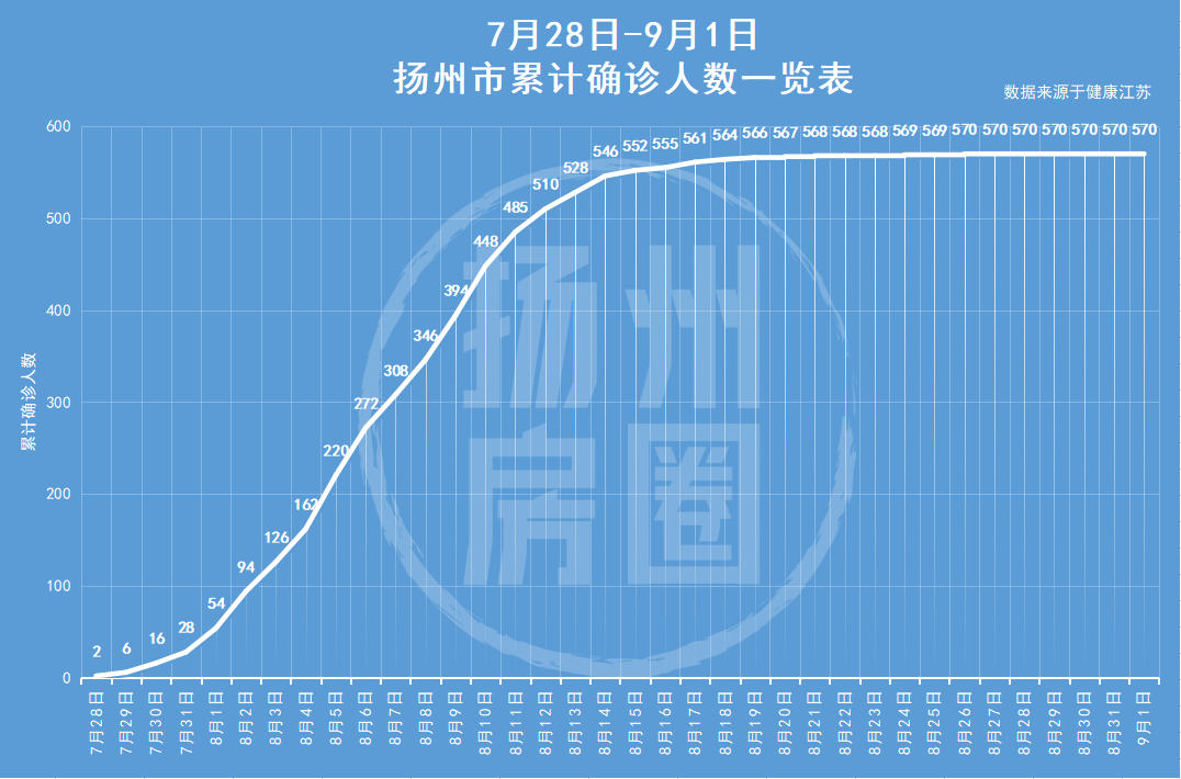 扬州疫情最新消息今天图片