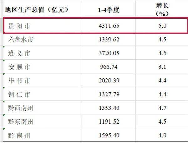 贵阳2020年gdp是多少_2020年区县数据专题 贵州篇(3)