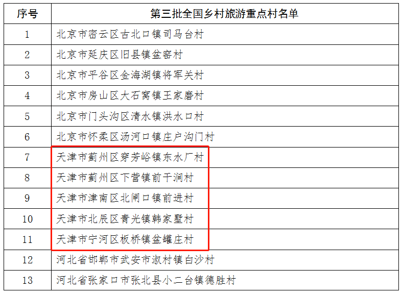 北闸口镇|天津这3个镇入选第一批全国乡村旅游重点镇名单