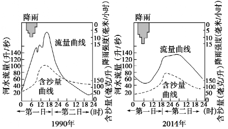 河流流量增加c 植被覆盖率上升 d.