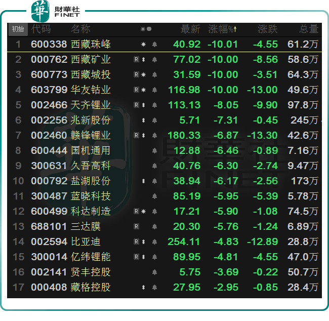 遭二股東清倉式減持,西藏礦業跌停